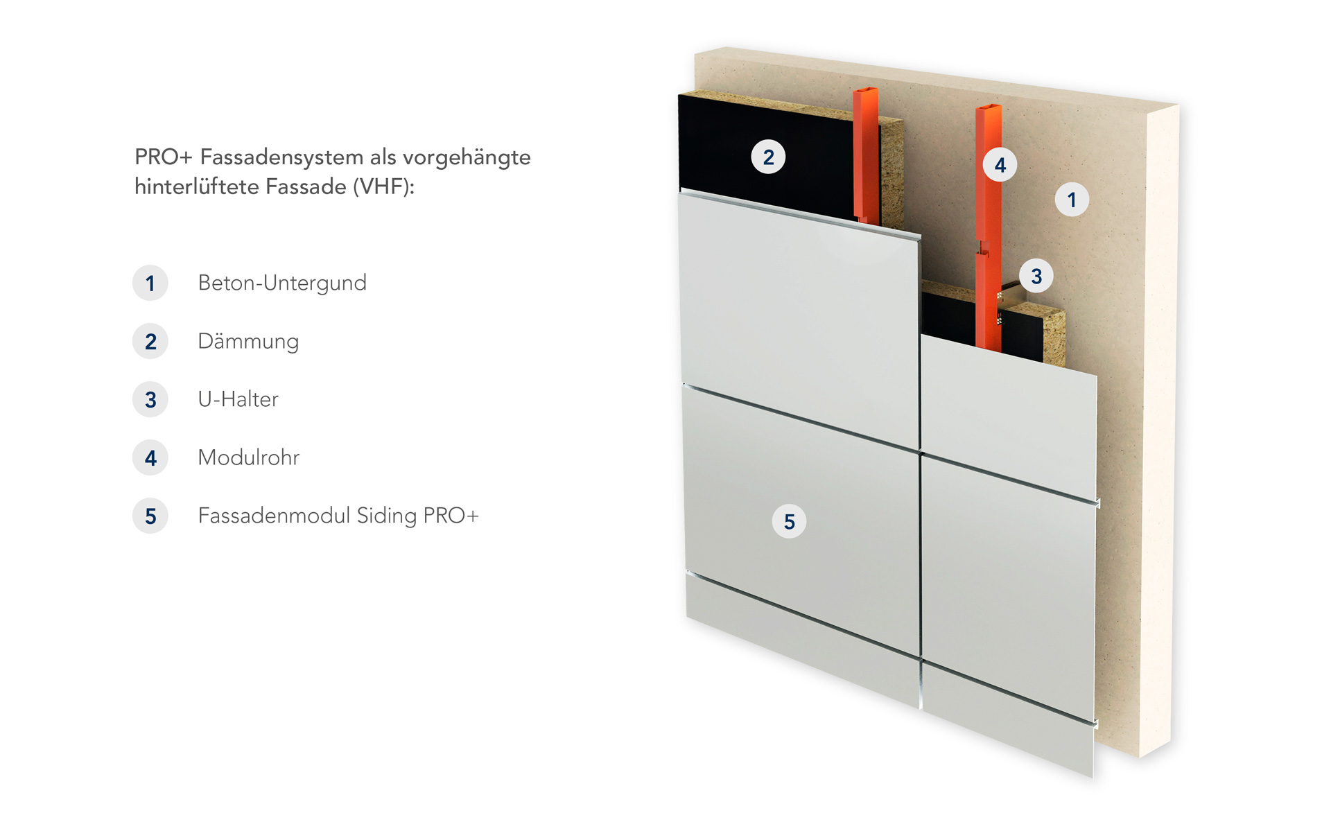 Aufbau Siding PRO+ mit Modulrohr, U-Halter und Dämmung als vorgehängte hinterlüftete Fassade