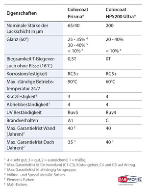 Tabelle mit Korrosionsbeständigkeit und UV-Beständigkeit der Beschichtungen Colorcoat Prisma® und HPS200 Ultra® 