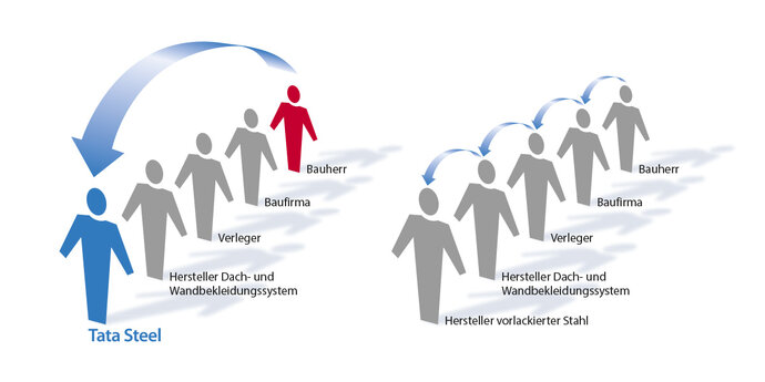 Direkte Vertragsbeziehung zwischen Bauherr und Hersteller bei der Confidex-Garantie