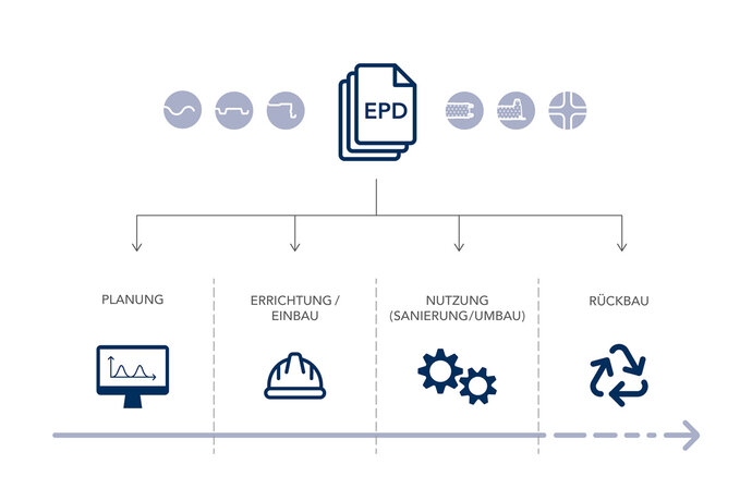 Lebenszyklus für einschalige Profile und Sandwichepaneele definiert in EPD Umweltproduktdeklarationen