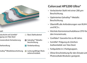 Schematischer Aufbau der Beschichtung Aufbau der Colorcoat HPS200 Ultra® Beschichtung