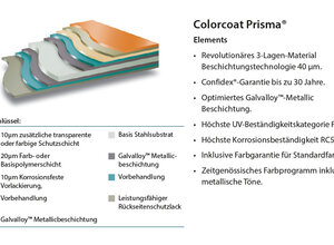 Schematischer Aufbau der Beschichtung Aufbau der Colorcoat Prisma® Beschichtung