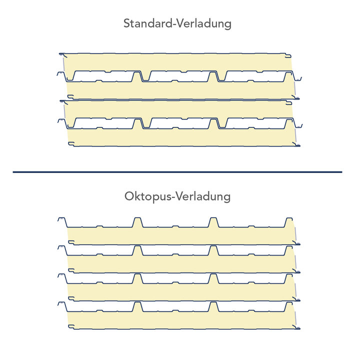 Darstellung und Aufbau einer Oktopusverladung im Vergleich zur Standardverladung bei Sandwichdachpaneelen
